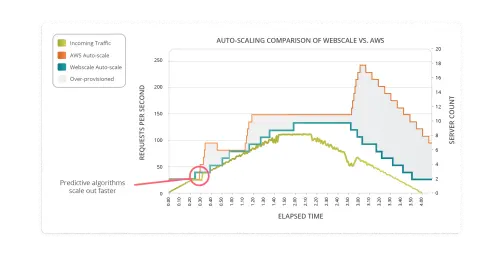 Auto-scaling comparison of Webscale vs AWS