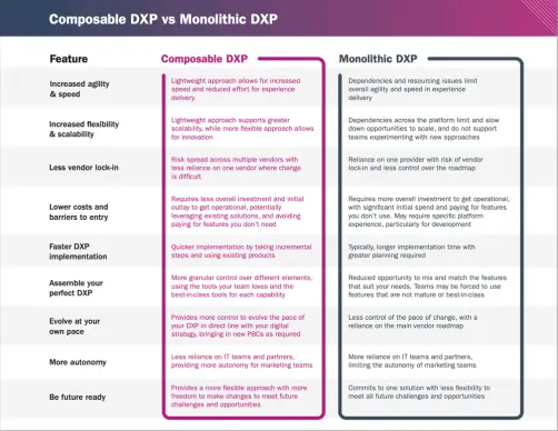 Composable DXP vs Monolithic DXP