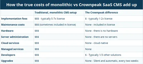 How the true cost of monolithic vs Crownpeak SaaS add up